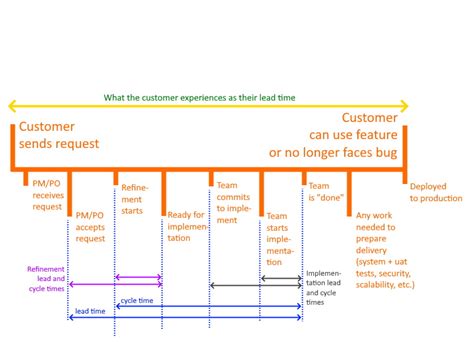 lead time vs cycle time vs throughput agile