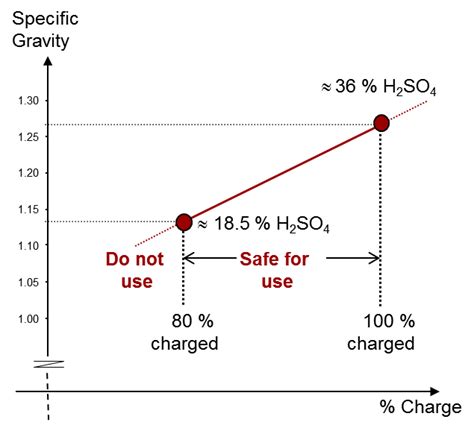 Lead-Acid Electrolyte Density