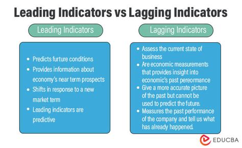 Lead and Lag Indicators Intrafocus