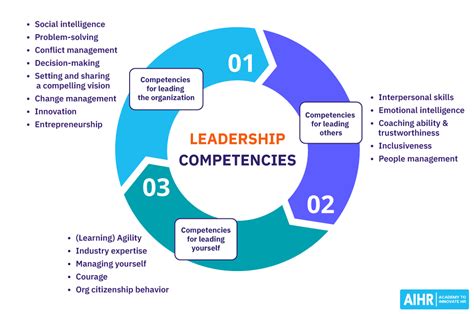 Leader Competencies