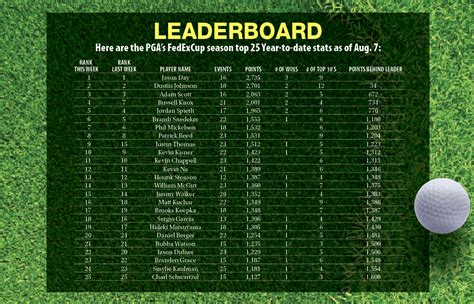 leaderboard for the p. g. a. tournament