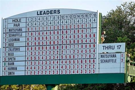 leaderboard of the masters
