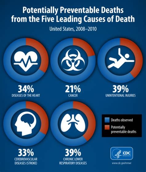 leading causes of death cdc