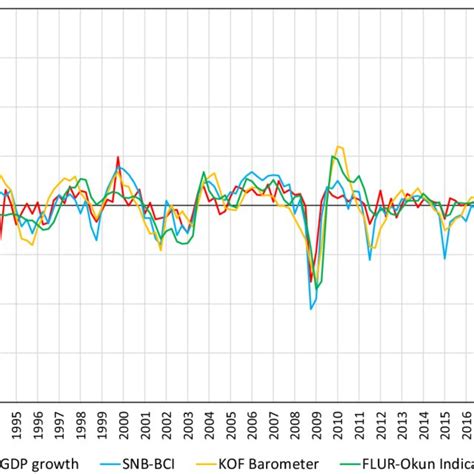 Leading Indicators Of Gdp