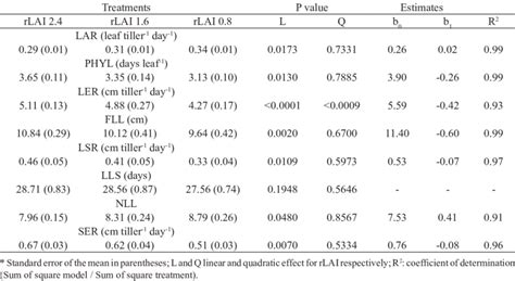 Leaf Appearance Rate Plant