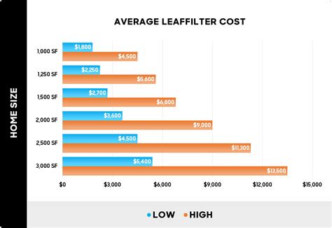 leaf filter costs