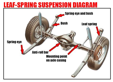 Leaf Springs Suspension System