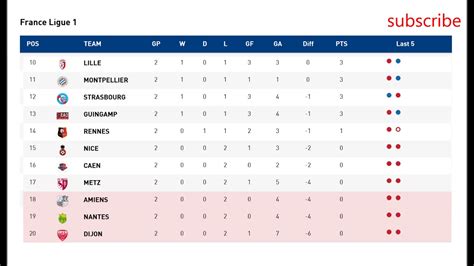 league 1 - france table