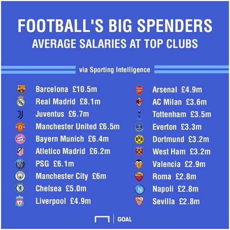 league 1 football wages