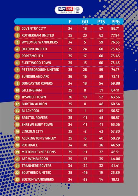 league 1 table 2014/15