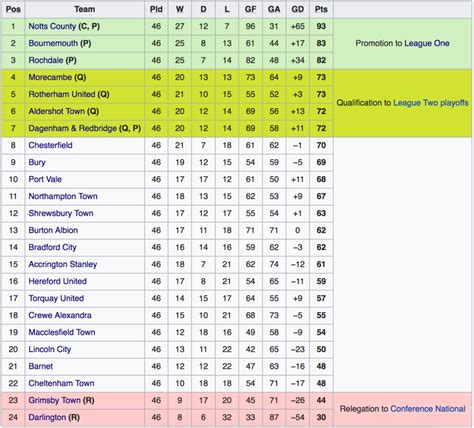 league 2 england table