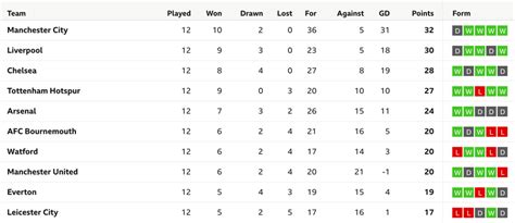 league 2 form table bbc