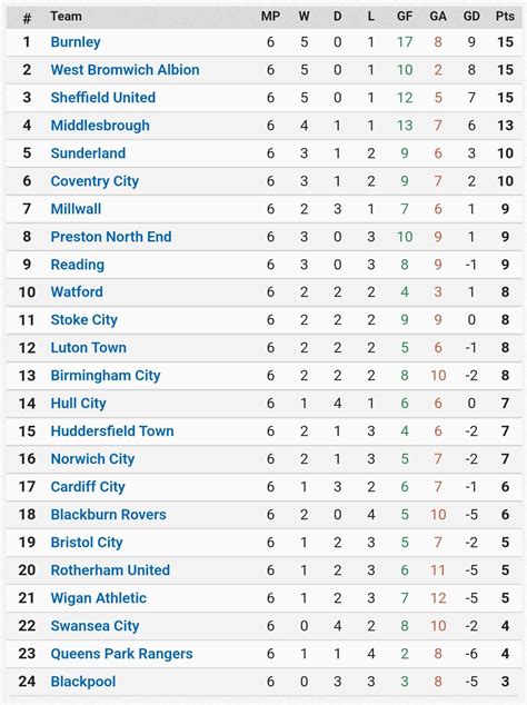 league 2 form table last 6 games