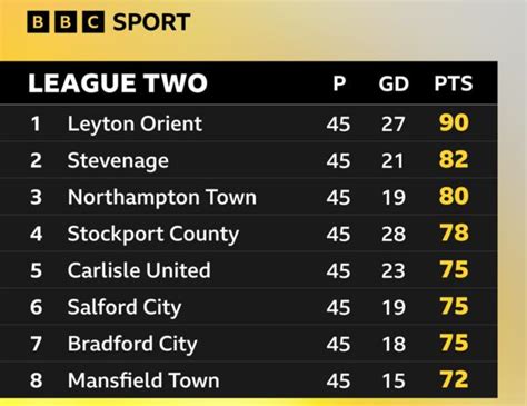 league 2 table 22/23