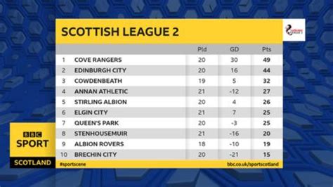 league 2 table bbc