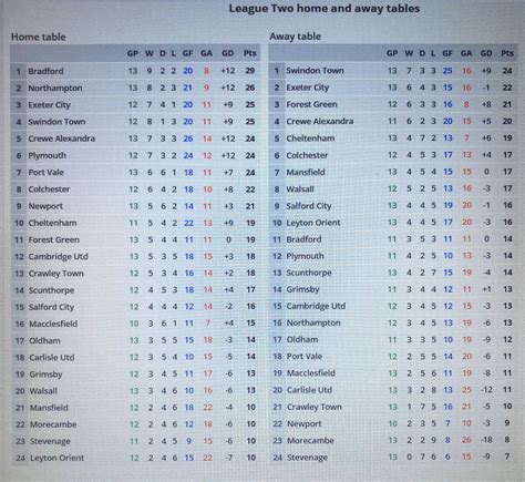 league 2 tables home and away
