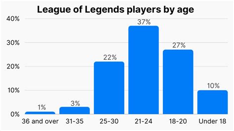 league of legends average age