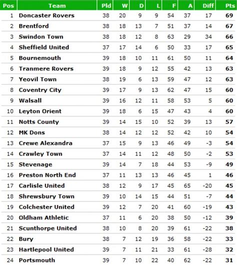 league one soccer standings