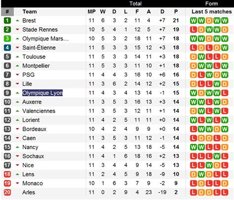 league table for lyon