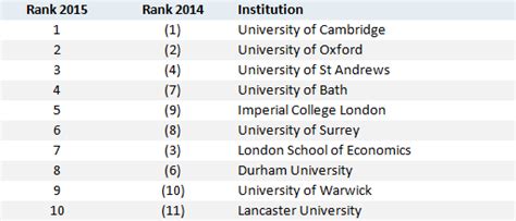 league table of uk universities