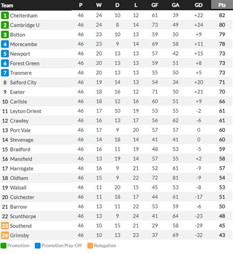 league two table 2020