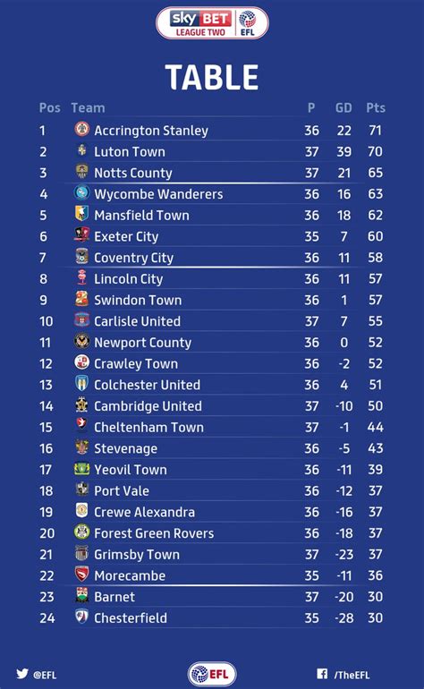 league two table tonight