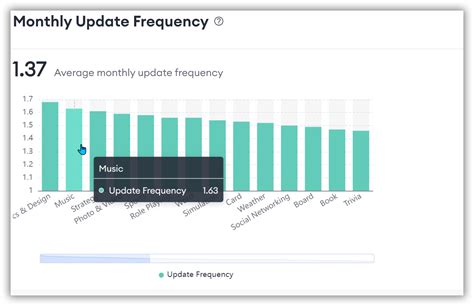 Leaked content update frequency comparison between sites