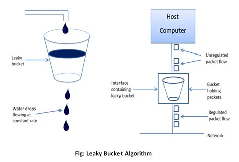 Leaky Bucket Algorithm In C