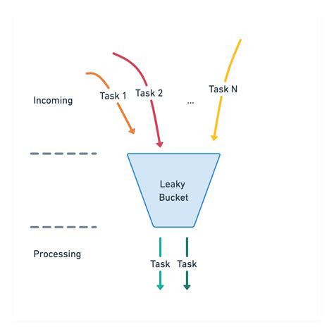 Leaky Bucket Algorithm Software
