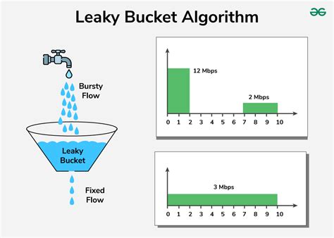 Leaky Bucket Algorithm Statement