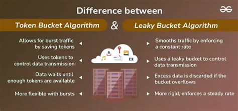 Leaky Bucket Algorithm Vs
