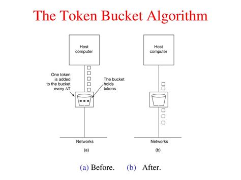 Leaky Bucket And Token Bucket Algorithm Ppt
