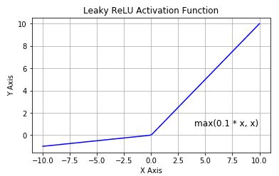leaky relu activation function in deep learning