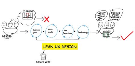 The Designer’s Guide to Lean and Agile UX Adobe XD Ideas