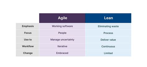 lean agile vs agile