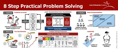 lean enterprise academy 8 step practical problem solving