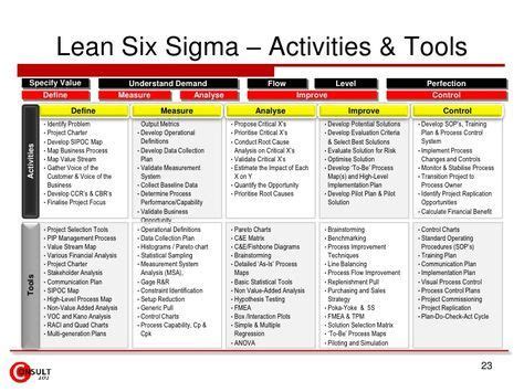 Six Sigma/dmaic Projects In Clarity Clarity For Dmaic Report Template