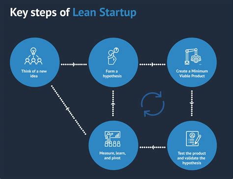 lean startup hypothesis