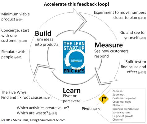 lean startup methodology eric ries 2011