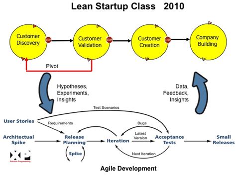 lean startup methodology steve blank