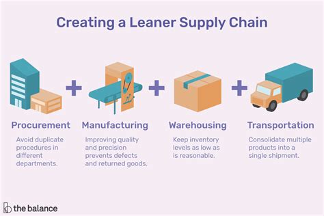 Lean Supply Chain Management Examples