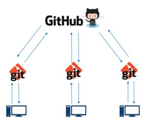 learn how to use github