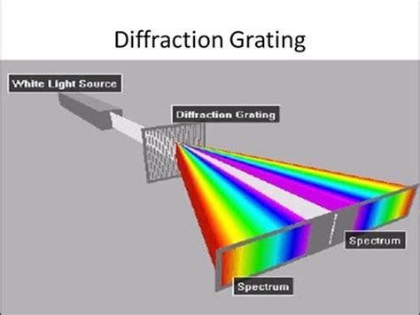 learn the math behind diffraction grating