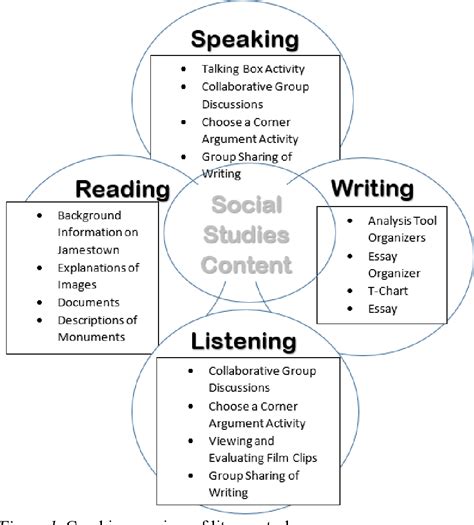 learning activities to develop viewing listening speaking reading and writing skills
