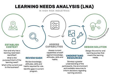 learning analysis example
