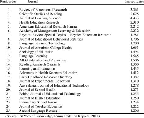 Learning And Instruction Journal Impact Factor
