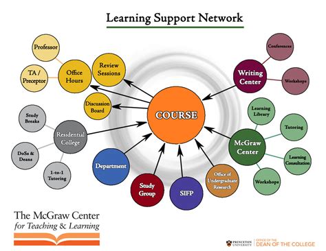Learning and Support