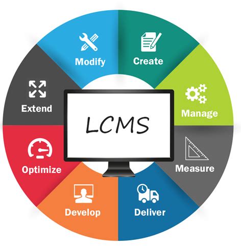 learning content management system or lcms
