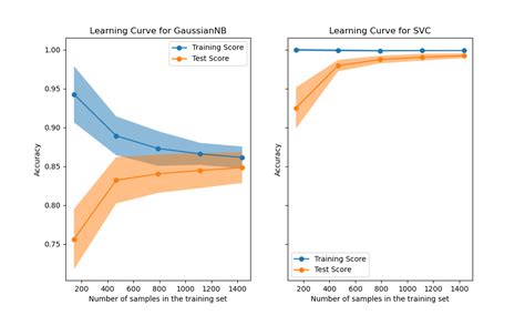 Interpretation of a learning curve in machine learning Stack Overflow