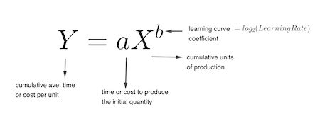 The Learning Curve An interactive start to learning about Calculus, the